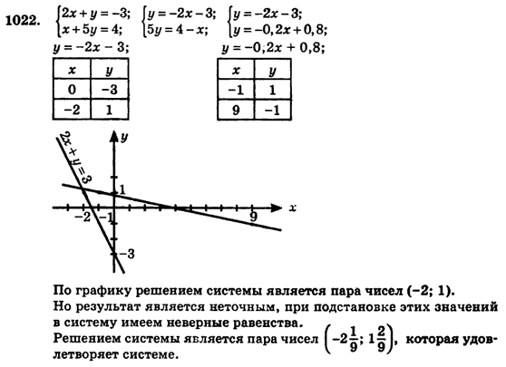 Алгебра (для русских школ) Истер О.С. Задание 1022