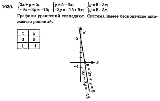 Алгебра (для русских школ) Истер О.С. Задание 1030