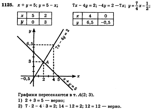 Алгебра (для русских школ) Истер О.С. Задание 1125
