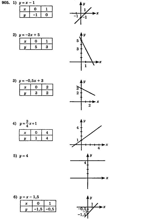 Алгебра (для русских школ) Истер О.С. Задание 905
