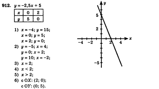 Алгебра (для русских школ) Истер О.С. Задание 912