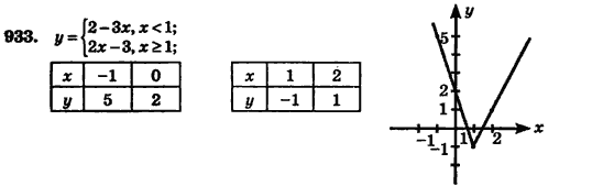 Алгебра (для русских школ) Истер О.С. Задание 933