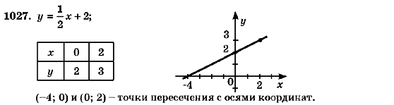 Алгебра 7 класс (для русских школ) Кравчук В.Р., Янченко Г.М. Задание 1027