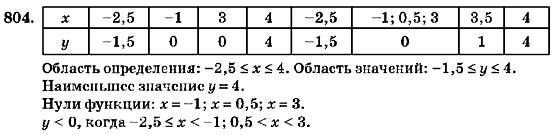 Алгебра 7 класс (для русских школ) Кравчук В.Р., Янченко Г.М. Задание 804