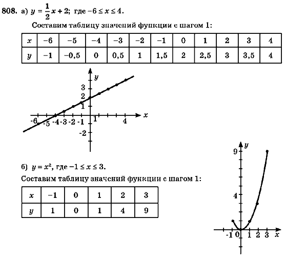 Алгебра 7 класс (для русских школ) Кравчук В.Р., Янченко Г.М. Задание 808