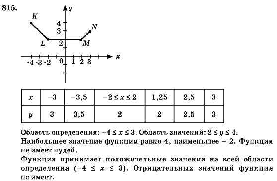 Алгебра 7 класс (для русских школ) Кравчук В.Р., Янченко Г.М. Задание 815