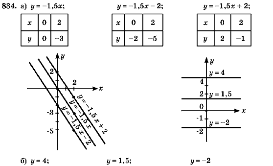 Алгебра 7 класс (для русских школ) Кравчук В.Р., Янченко Г.М. Задание 834