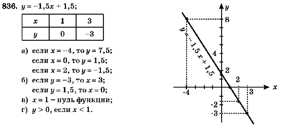 Алгебра 7 класс (для русских школ) Кравчук В.Р., Янченко Г.М. Задание 836