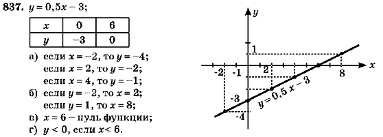 Алгебра 7 класс (для русских школ) Кравчук В.Р., Янченко Г.М. Задание 837