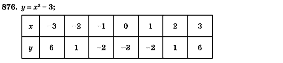 Алгебра 7 класс (для русских школ) Кравчук В.Р., Янченко Г.М. Задание 876