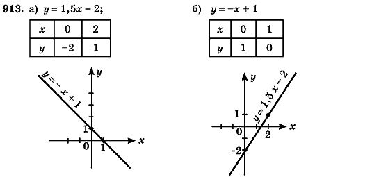 Алгебра 7 класс (для русских школ) Кравчук В.Р., Янченко Г.М. Задание 913