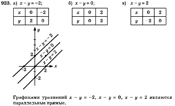 Алгебра 7 класс (для русских школ) Кравчук В.Р., Янченко Г.М. Задание 923