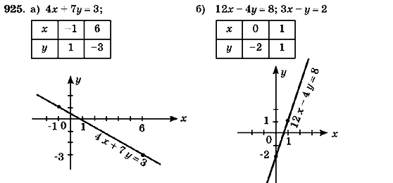 Алгебра 7 класс (для русских школ) Кравчук В.Р., Янченко Г.М. Задание 925