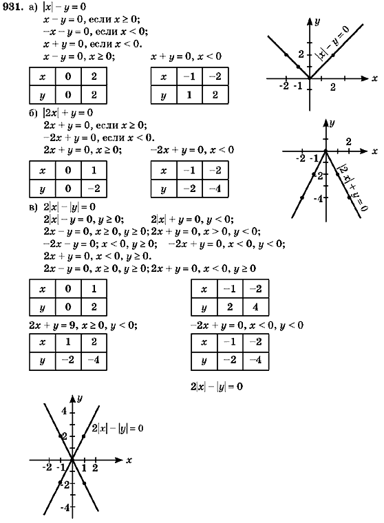 Алгебра 7 класс (для русских школ) Кравчук В.Р., Янченко Г.М. Задание 930