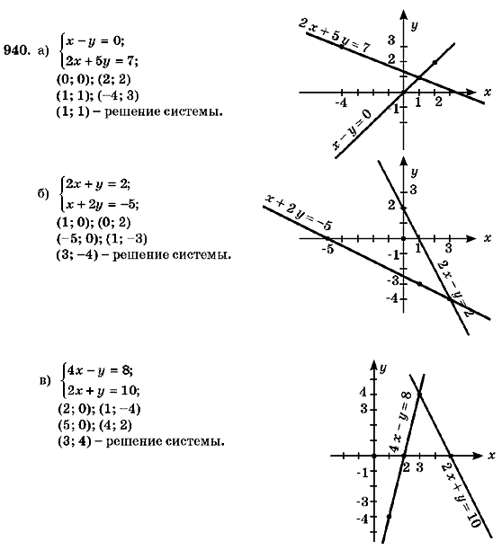 Алгебра 7 класс (для русских школ) Кравчук В.Р., Янченко Г.М. Задание 940