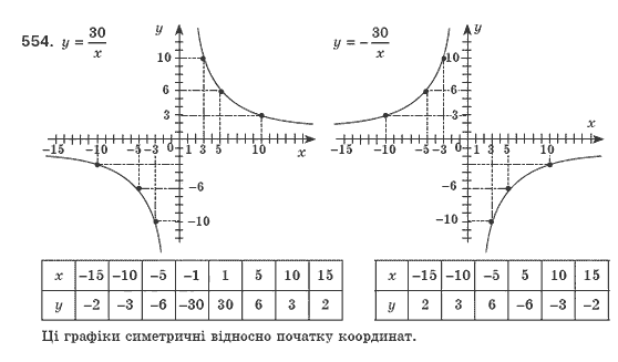 Алгебра 7 клас Мерзляк А., Полонський В., Якiр М. Задание 1093