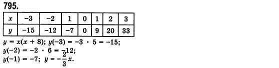 Алгебра 7 клас Мерзляк А., Полонський В., Якiр М. Задание 795