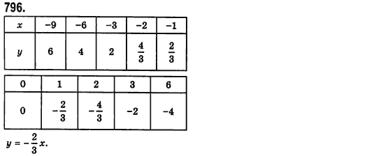 Алгебра 7 клас Мерзляк А., Полонський В., Якiр М. Задание 796