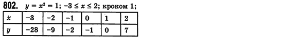 Алгебра 7 клас Мерзляк А., Полонський В., Якiр М. Задание 802