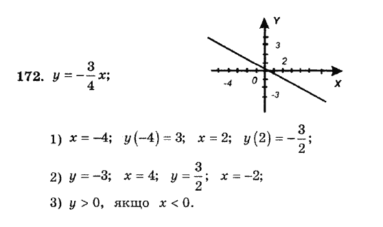 Алгебра. Збірник задач і завдань для тематичного оцінювання Мерзляк А.Г., Полонський В.Б., Рабінович Ю.М., Якір М.С. Вариант 172