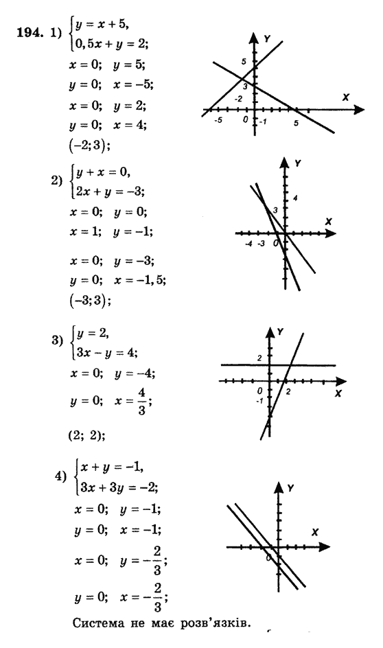 Алгебра. Збірник задач і завдань для тематичного оцінювання Мерзляк А.Г., Полонський В.Б., Рабінович Ю.М., Якір М.С. Вариант 194