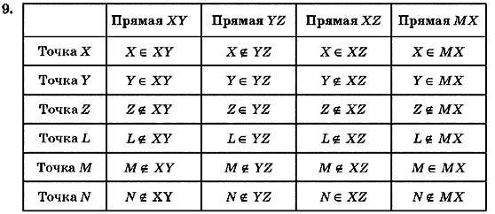 Геометрия 7 класс (для русских школ) Бурда М.И., Тарасенкова Н.А. Задание 9