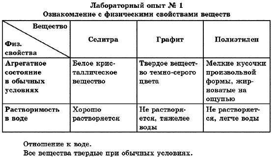 Химия 7 класс (для русских школ) П. П. Попель, Л. С. Крикля Задание 1