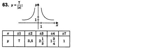Алгебра 8 класс (для русских школ) Истер А.С. Вариант 63