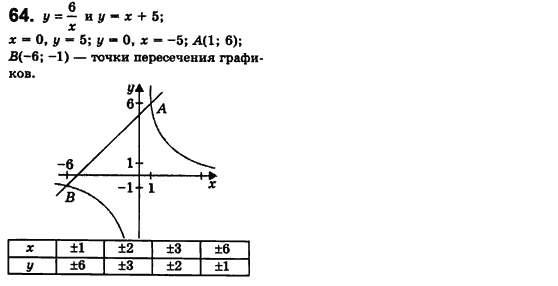 Алгебра 8 класс (для русских школ) Истер А.С. Вариант 64