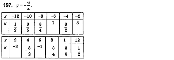 Алгебра 8 класс (для русских школ) Билянина О.Я., Кинащук Н.Л., Черевко И.М. Задание 197