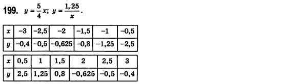 Алгебра 8 класс (для русских школ) Билянина О.Я., Кинащук Н.Л., Черевко И.М. Задание 199