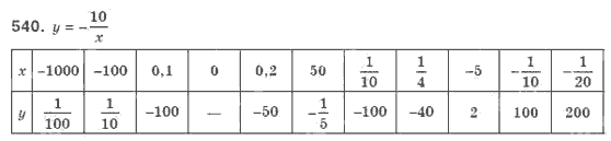 Алгебра 8 класс (для русских школ). Бевз Г.П., Бевз В.Г. Задание 540