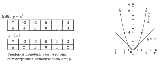 Алгебра 8 класс (для русских школ). Бевз Г.П., Бевз В.Г. Задание 598