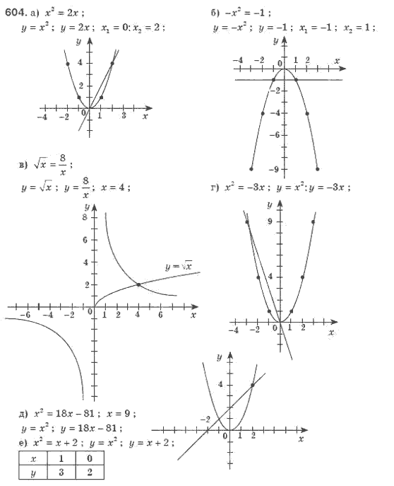 Алгебра 8 класс (для русских школ). Бевз Г.П., Бевз В.Г. Задание 604