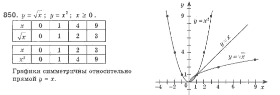 Алгебра 8 класс (для русских школ). Бевз Г.П., Бевз В.Г. Задание 850