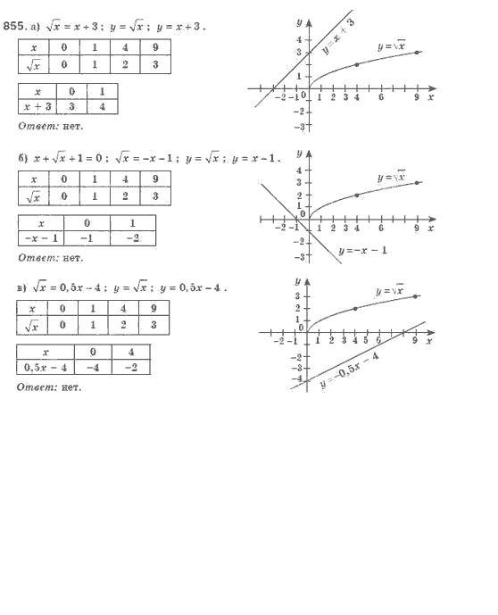 Алгебра 8 класс (для русских школ). Бевз Г.П., Бевз В.Г. Задание 855