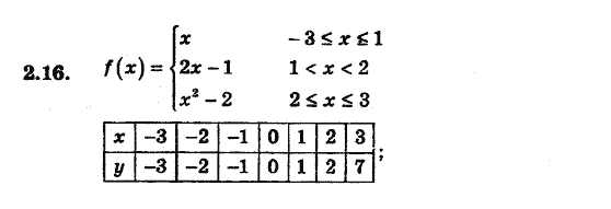 Алгебра 8 для класів з поглибленим вивченням математики Мерзляк А., Полонський В., Якiр М. Задание 216