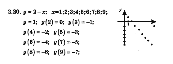 Алгебра 8 для класів з поглибленим вивченням математики Мерзляк А., Полонський В., Якiр М. Задание 220
