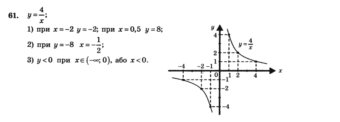 Алгебра 8 клас. Збірник Мерзляк А.Г., Полонський В.Б., Рабінович Ю.М., Якір М.С. Вариант 61