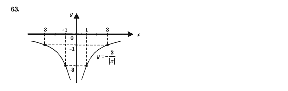 Алгебра 8 клас. Збірник Мерзляк А.Г., Полонський В.Б., Рабінович Ю.М., Якір М.С. Вариант 63