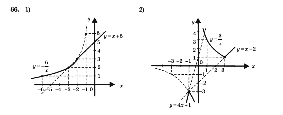 Алгебра 8 клас. Збірник Мерзляк А.Г., Полонський В.Б., Рабінович Ю.М., Якір М.С. Вариант 66