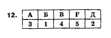 Алгебра 8 класс Біляніна О.Я., Кінащук Н.Л., Черевко І.М. Задание 12