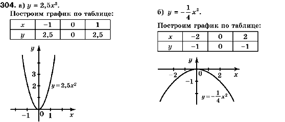 Алгебра 9 класс (для русских школ) Кравчук В., Пидручная М., Янченко Г. Задание 304