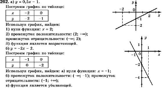 Алгебра 9 класс (для русских школ) Кравчук В., Пидручная М., Янченко Г. Задание 262