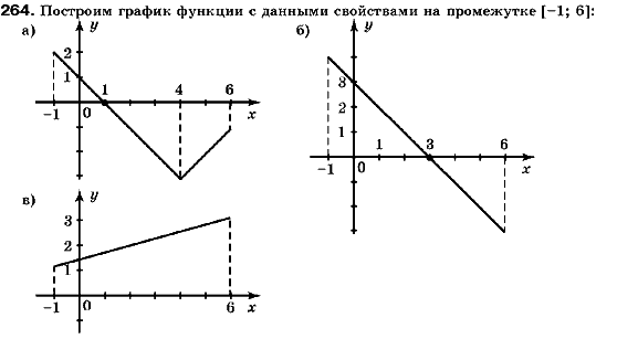 Алгебра 9 класс (для русских школ) Кравчук В., Пидручная М., Янченко Г. Задание 264