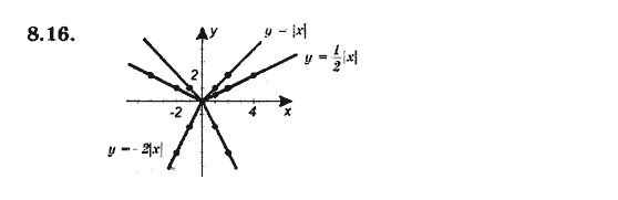 Алгебра 9. Для класів з поглибленим вивченням математики Мерзляк А., Полонський В., Якiр М. Задание 816