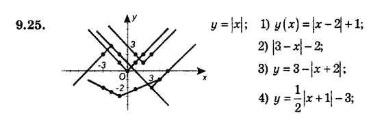 Алгебра 9. Для класів з поглибленим вивченням математики Мерзляк А., Полонський В., Якiр М. Задание 925