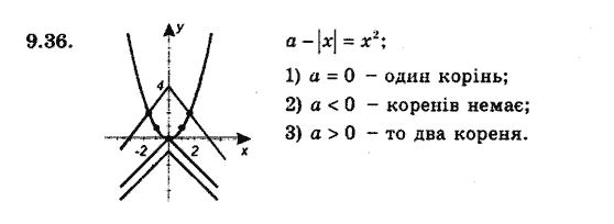 Алгебра 9. Для класів з поглибленим вивченням математики Мерзляк А., Полонський В., Якiр М. Задание 936