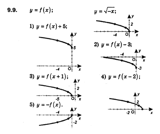 Алгебра 9. Для класів з поглибленим вивченням математики Мерзляк А., Полонський В., Якiр М. Задание 99