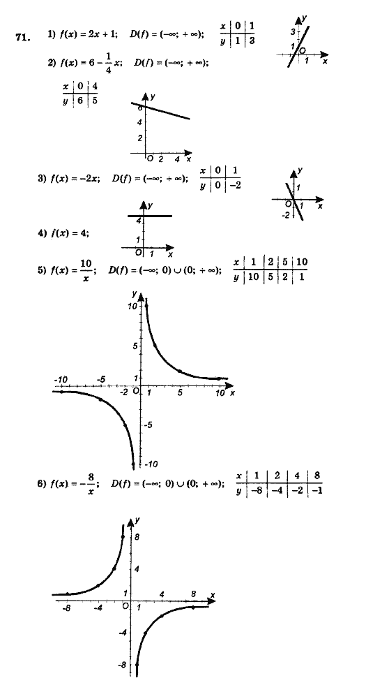 Алгебра 9 клас. Збірник задач і контрольних робіт Мерзляк А.Г., Полонський В.Б., Рабінович Ю.М., Якір М.С. Вариант 71